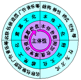 中國營銷傳播網精彩文章 產品的文化概式